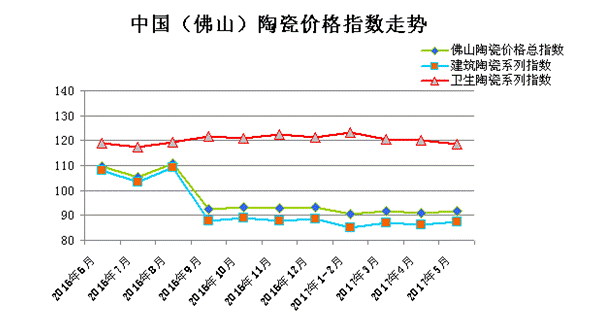2017��5�·�ɽ�մɃr��ָ��(sh��)�߄ݷ���